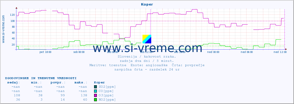 POVPREČJE :: Koper :: SO2 | CO | O3 | NO2 :: zadnja dva dni / 5 minut.