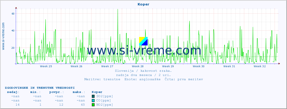 POVPREČJE :: Koper :: SO2 | CO | O3 | NO2 :: zadnja dva meseca / 2 uri.