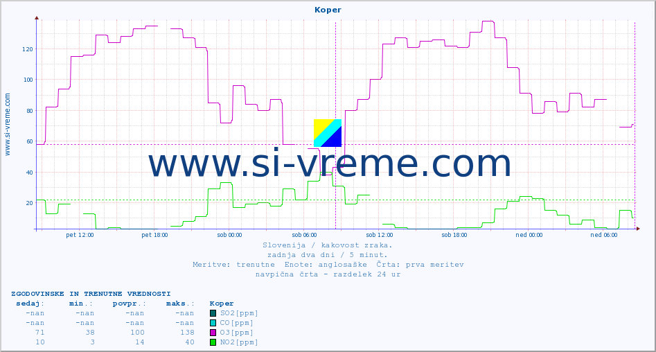 POVPREČJE :: Koper :: SO2 | CO | O3 | NO2 :: zadnja dva dni / 5 minut.