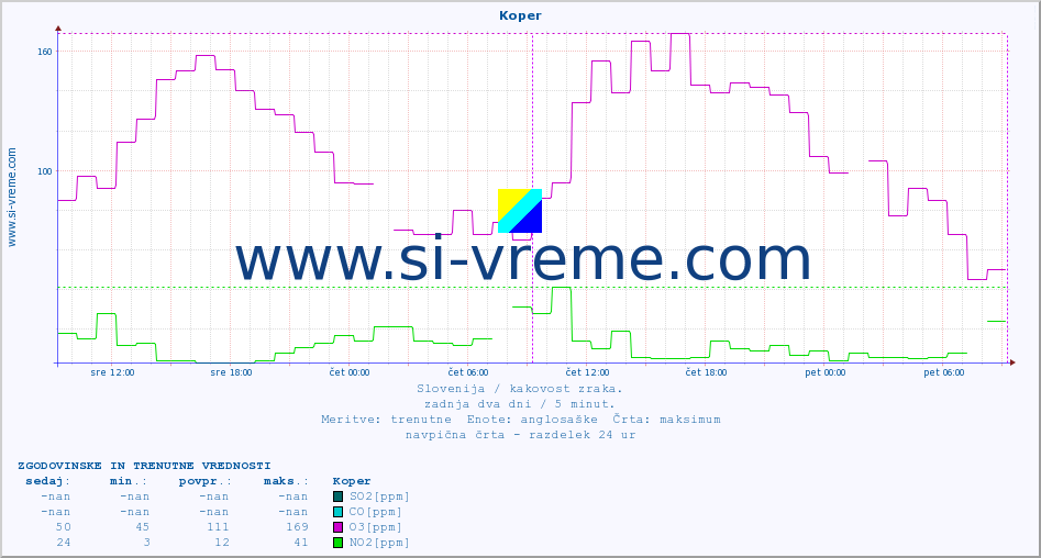 POVPREČJE :: Koper :: SO2 | CO | O3 | NO2 :: zadnja dva dni / 5 minut.