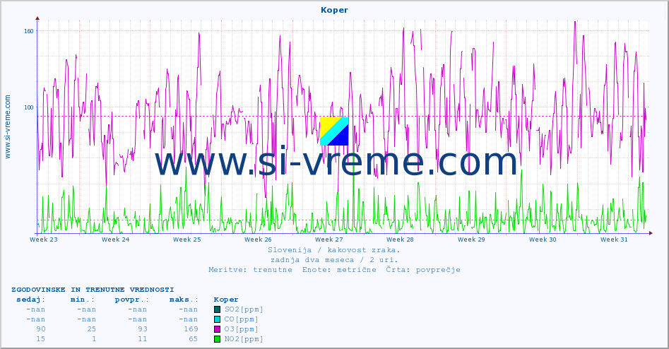 POVPREČJE :: Koper :: SO2 | CO | O3 | NO2 :: zadnja dva meseca / 2 uri.