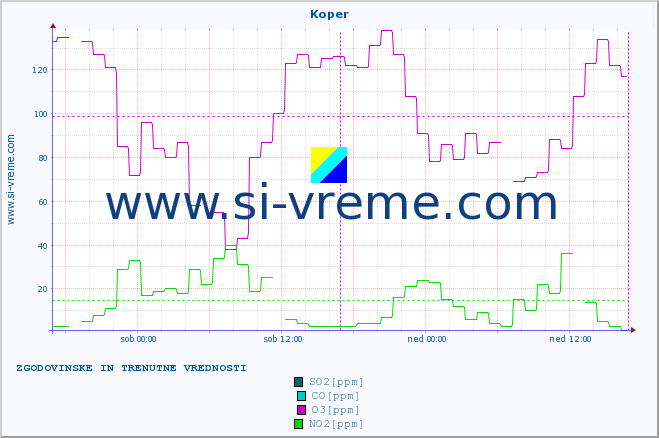 POVPREČJE :: Koper :: SO2 | CO | O3 | NO2 :: zadnja dva dni / 5 minut.