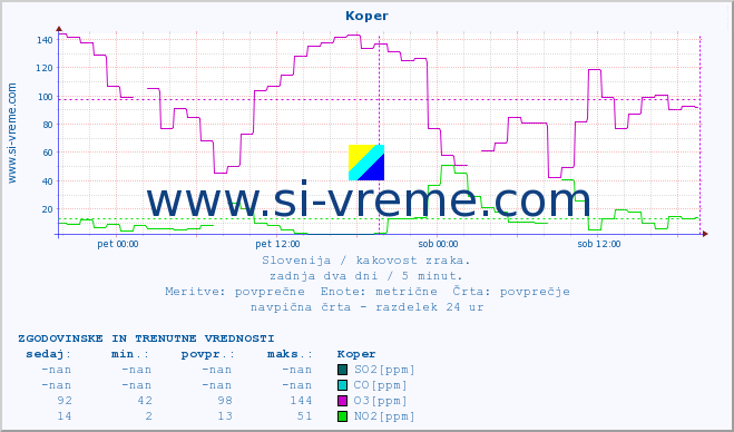 POVPREČJE :: Koper :: SO2 | CO | O3 | NO2 :: zadnja dva dni / 5 minut.