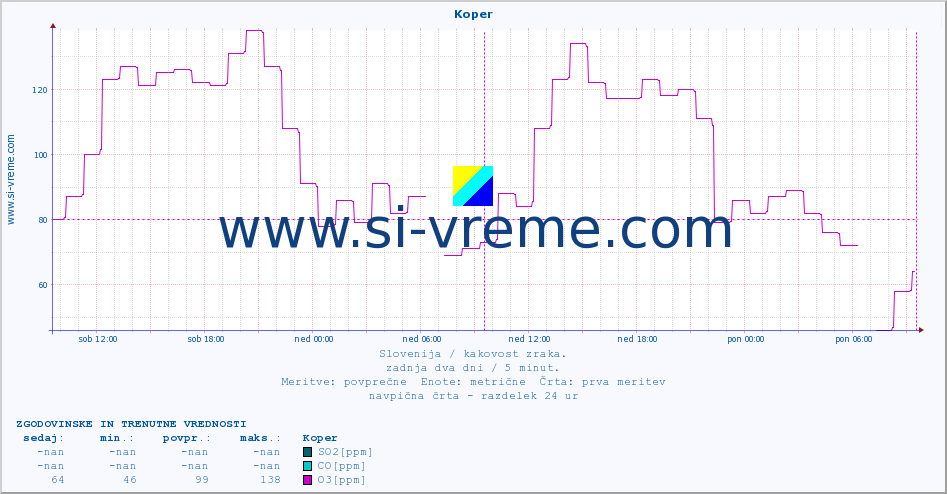 POVPREČJE :: Koper :: SO2 | CO | O3 | NO2 :: zadnja dva dni / 5 minut.