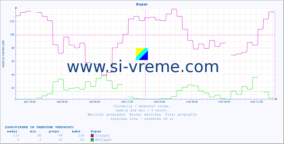POVPREČJE :: Koper :: SO2 | CO | O3 | NO2 :: zadnja dva dni / 5 minut.