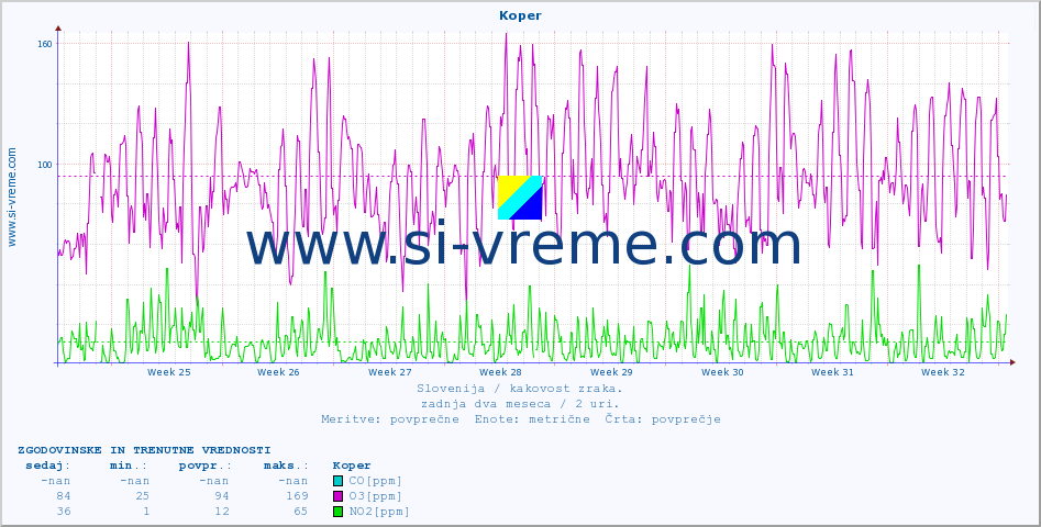 POVPREČJE :: Koper :: SO2 | CO | O3 | NO2 :: zadnja dva meseca / 2 uri.