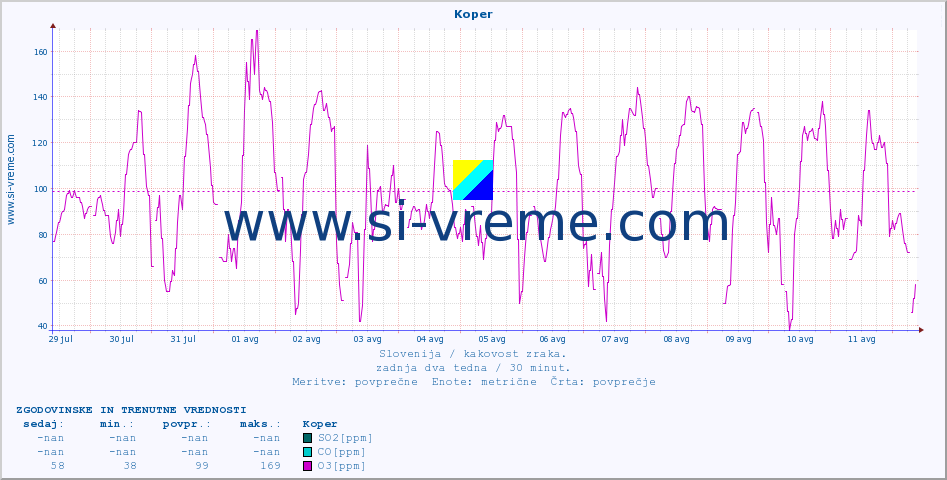 POVPREČJE :: Koper :: SO2 | CO | O3 | NO2 :: zadnja dva tedna / 30 minut.