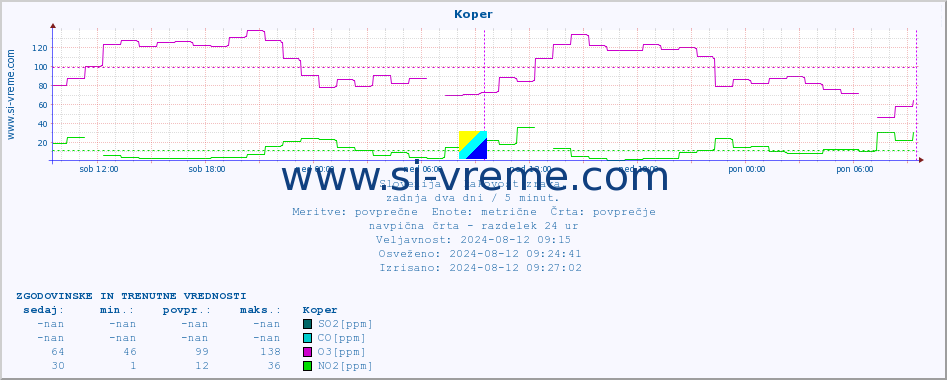 POVPREČJE :: Koper :: SO2 | CO | O3 | NO2 :: zadnja dva dni / 5 minut.