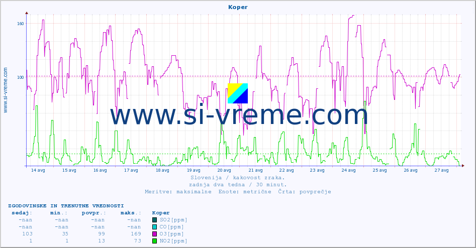 POVPREČJE :: Koper :: SO2 | CO | O3 | NO2 :: zadnja dva tedna / 30 minut.