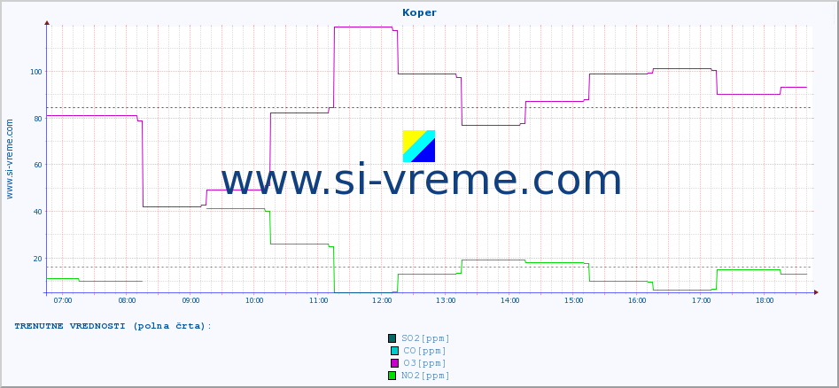 POVPREČJE :: Koper :: SO2 | CO | O3 | NO2 :: zadnji dan / 5 minut.