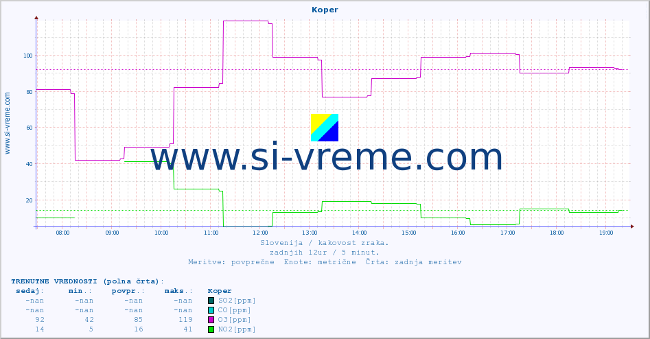 POVPREČJE :: Koper :: SO2 | CO | O3 | NO2 :: zadnji dan / 5 minut.