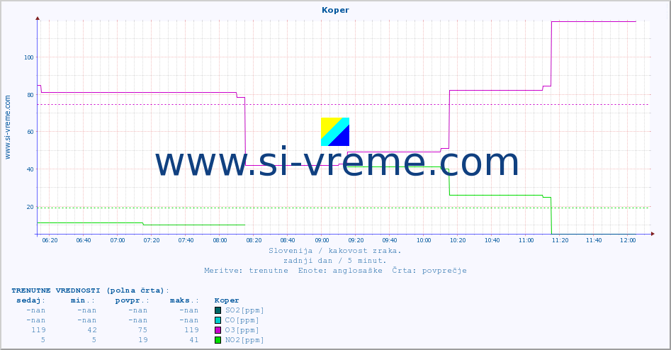 POVPREČJE :: Koper :: SO2 | CO | O3 | NO2 :: zadnji dan / 5 minut.