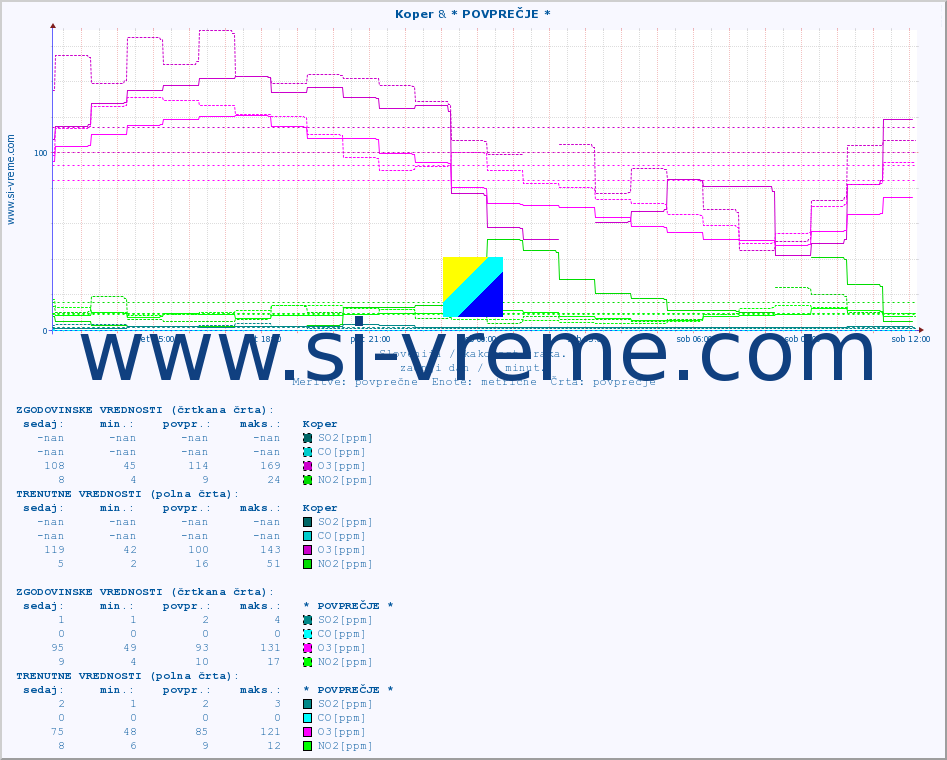POVPREČJE :: Koper & * POVPREČJE * :: SO2 | CO | O3 | NO2 :: zadnji dan / 5 minut.