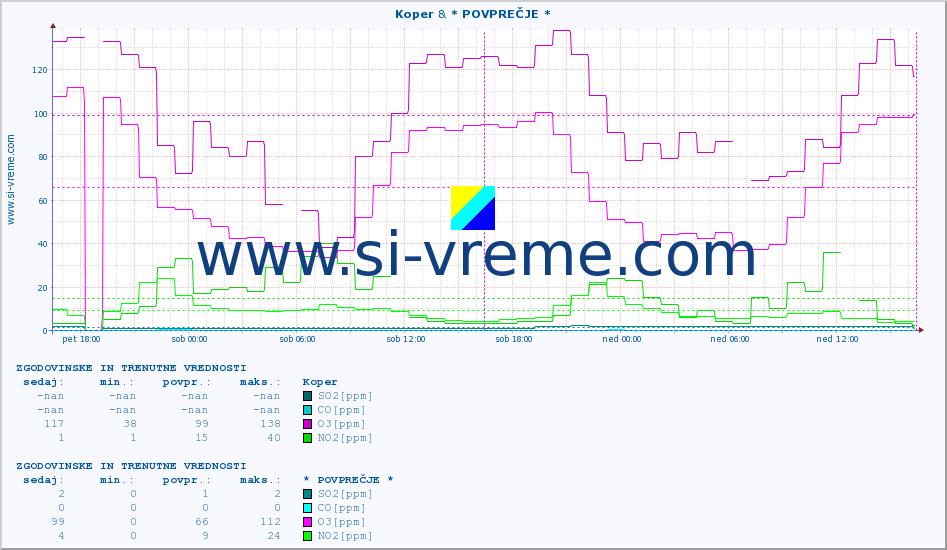 POVPREČJE :: Koper & * POVPREČJE * :: SO2 | CO | O3 | NO2 :: zadnja dva dni / 5 minut.