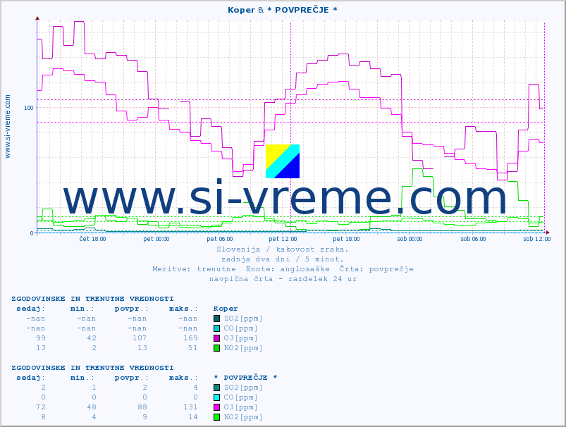 POVPREČJE :: Koper & * POVPREČJE * :: SO2 | CO | O3 | NO2 :: zadnja dva dni / 5 minut.