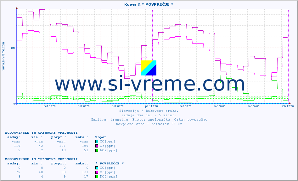POVPREČJE :: Koper & * POVPREČJE * :: SO2 | CO | O3 | NO2 :: zadnja dva dni / 5 minut.