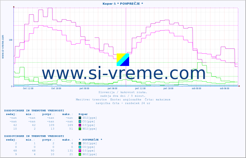 POVPREČJE :: Koper & * POVPREČJE * :: SO2 | CO | O3 | NO2 :: zadnja dva dni / 5 minut.