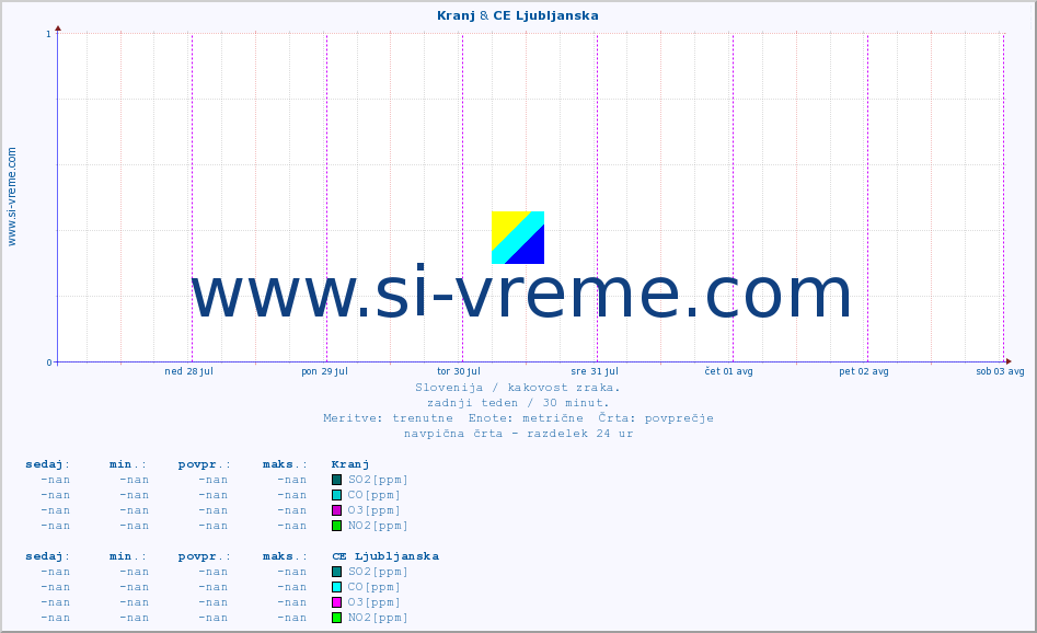 POVPREČJE :: Kranj & CE Ljubljanska :: SO2 | CO | O3 | NO2 :: zadnji teden / 30 minut.