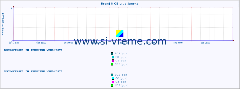 POVPREČJE :: Kranj & CE Ljubljanska :: SO2 | CO | O3 | NO2 :: zadnja dva dni / 5 minut.