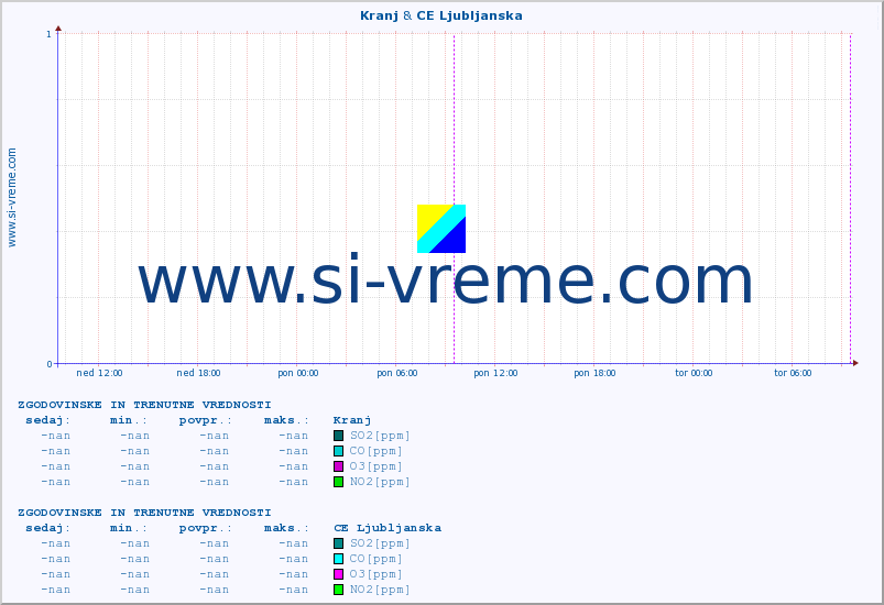 POVPREČJE :: Kranj & CE Ljubljanska :: SO2 | CO | O3 | NO2 :: zadnja dva dni / 5 minut.
