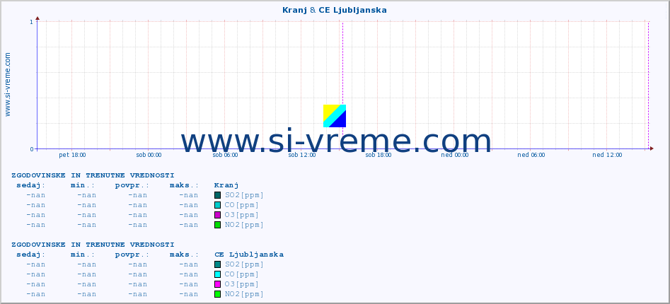 POVPREČJE :: Kranj & CE Ljubljanska :: SO2 | CO | O3 | NO2 :: zadnja dva dni / 5 minut.