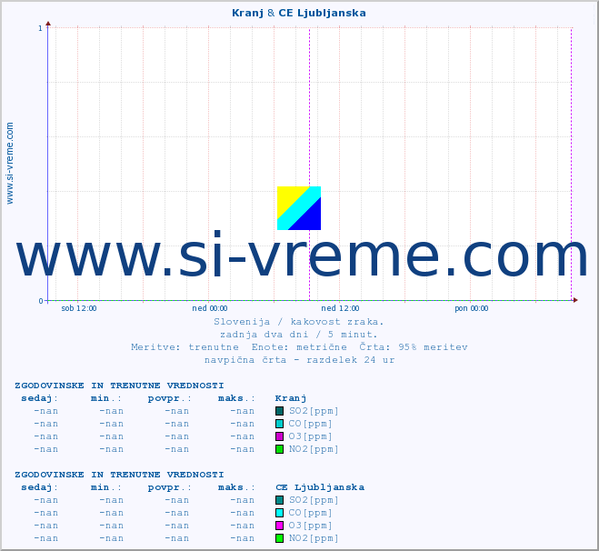 POVPREČJE :: Kranj & CE Ljubljanska :: SO2 | CO | O3 | NO2 :: zadnja dva dni / 5 minut.