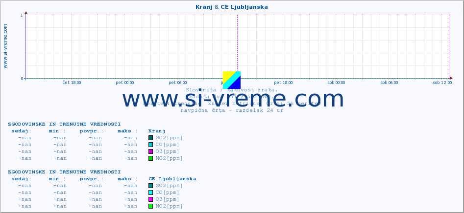 POVPREČJE :: Kranj & CE Ljubljanska :: SO2 | CO | O3 | NO2 :: zadnja dva dni / 5 minut.