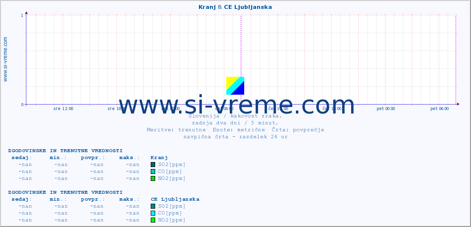 POVPREČJE :: Kranj & CE Ljubljanska :: SO2 | CO | O3 | NO2 :: zadnja dva dni / 5 minut.