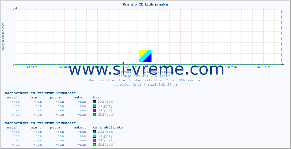 POVPREČJE :: Kranj & CE Ljubljanska :: SO2 | CO | O3 | NO2 :: zadnja dva dni / 5 minut.