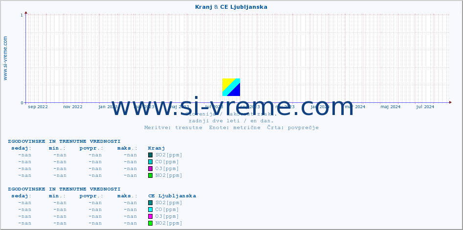 POVPREČJE :: Kranj & CE Ljubljanska :: SO2 | CO | O3 | NO2 :: zadnji dve leti / en dan.