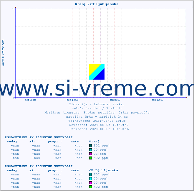 POVPREČJE :: Kranj & CE Ljubljanska :: SO2 | CO | O3 | NO2 :: zadnja dva dni / 5 minut.