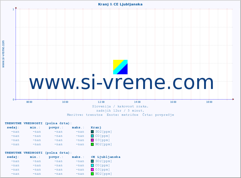 POVPREČJE :: Kranj & CE Ljubljanska :: SO2 | CO | O3 | NO2 :: zadnji dan / 5 minut.