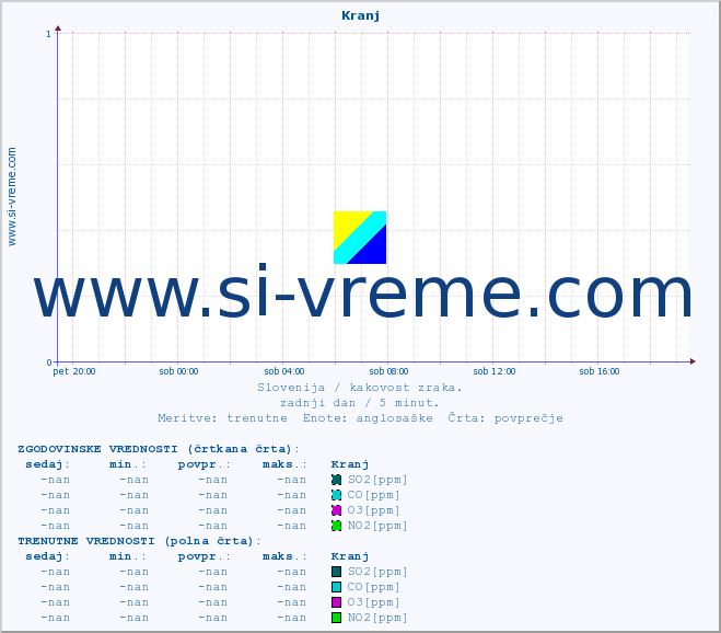 POVPREČJE :: Kranj :: SO2 | CO | O3 | NO2 :: zadnji dan / 5 minut.