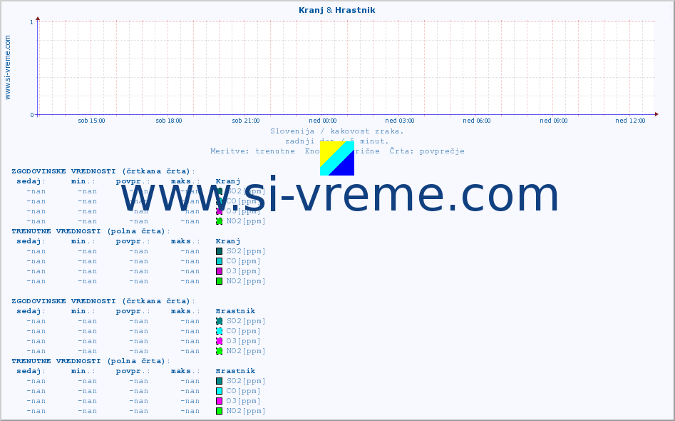 POVPREČJE :: Kranj & Hrastnik :: SO2 | CO | O3 | NO2 :: zadnji dan / 5 minut.