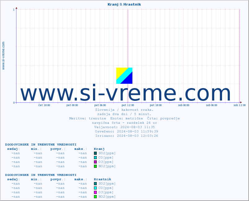 POVPREČJE :: Kranj & Hrastnik :: SO2 | CO | O3 | NO2 :: zadnja dva dni / 5 minut.