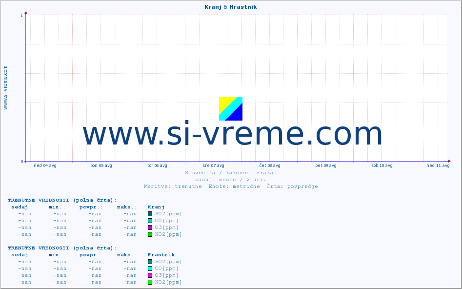 POVPREČJE :: Kranj & Hrastnik :: SO2 | CO | O3 | NO2 :: zadnji mesec / 2 uri.