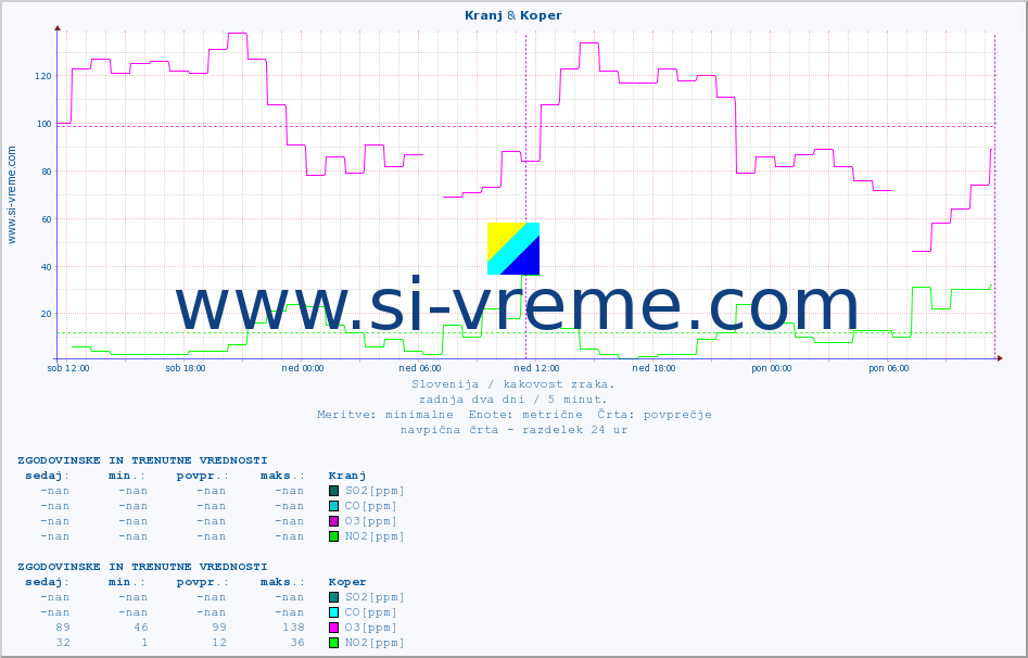 POVPREČJE :: Kranj & Koper :: SO2 | CO | O3 | NO2 :: zadnja dva dni / 5 minut.