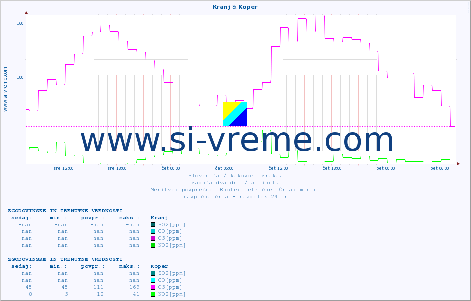 POVPREČJE :: Kranj & Koper :: SO2 | CO | O3 | NO2 :: zadnja dva dni / 5 minut.