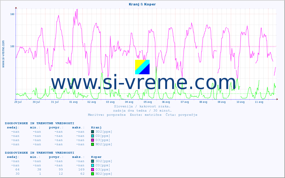 POVPREČJE :: Kranj & Koper :: SO2 | CO | O3 | NO2 :: zadnja dva tedna / 30 minut.