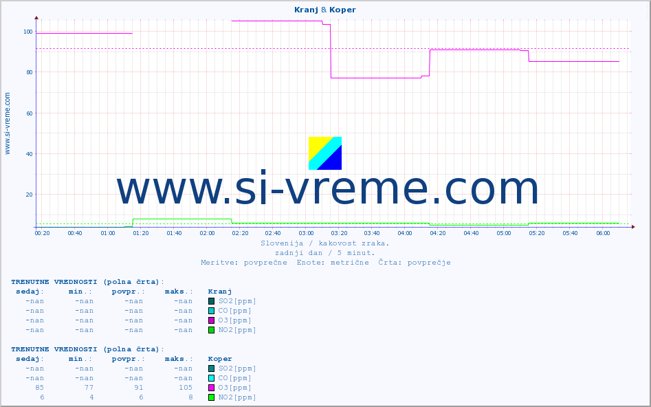 POVPREČJE :: Kranj & Koper :: SO2 | CO | O3 | NO2 :: zadnji dan / 5 minut.
