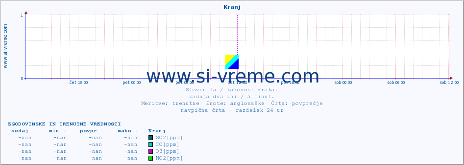 POVPREČJE :: Kranj :: SO2 | CO | O3 | NO2 :: zadnja dva dni / 5 minut.