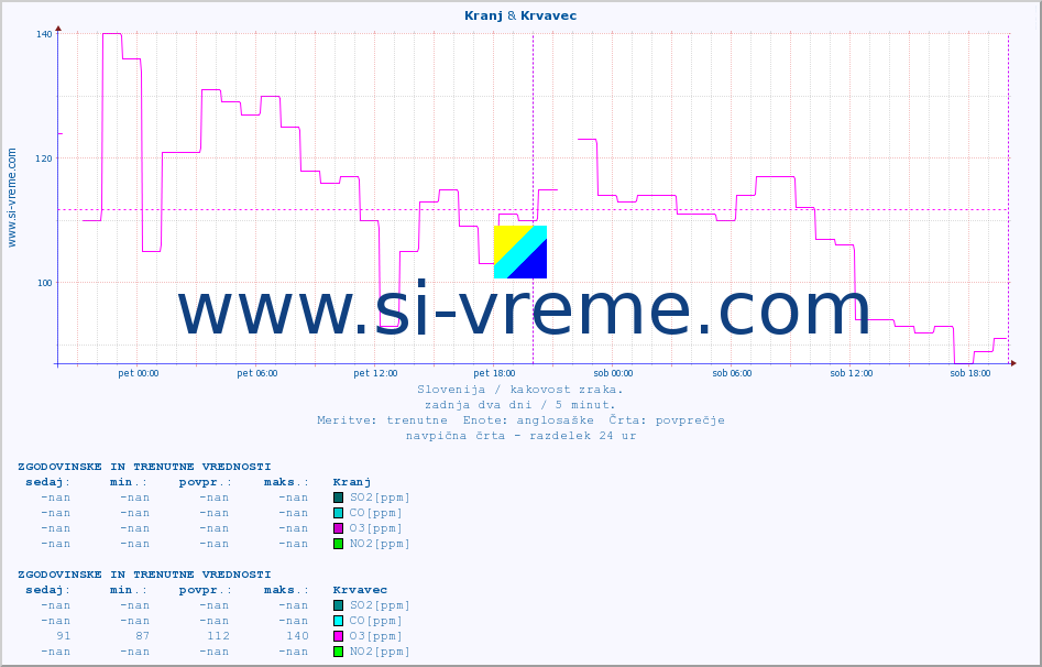POVPREČJE :: Kranj & Krvavec :: SO2 | CO | O3 | NO2 :: zadnja dva dni / 5 minut.