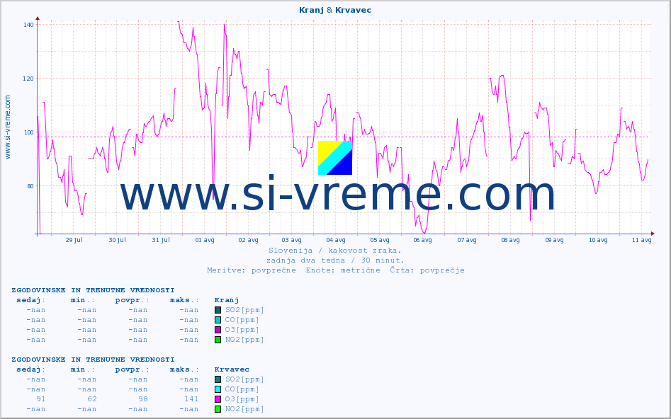 POVPREČJE :: Kranj & Krvavec :: SO2 | CO | O3 | NO2 :: zadnja dva tedna / 30 minut.
