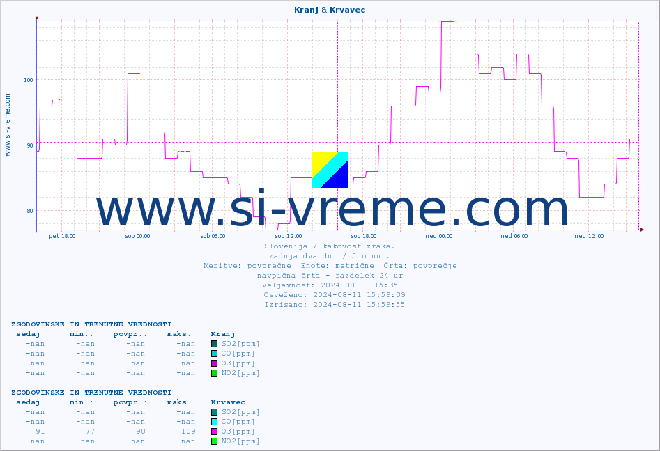 POVPREČJE :: Kranj & Krvavec :: SO2 | CO | O3 | NO2 :: zadnja dva dni / 5 minut.