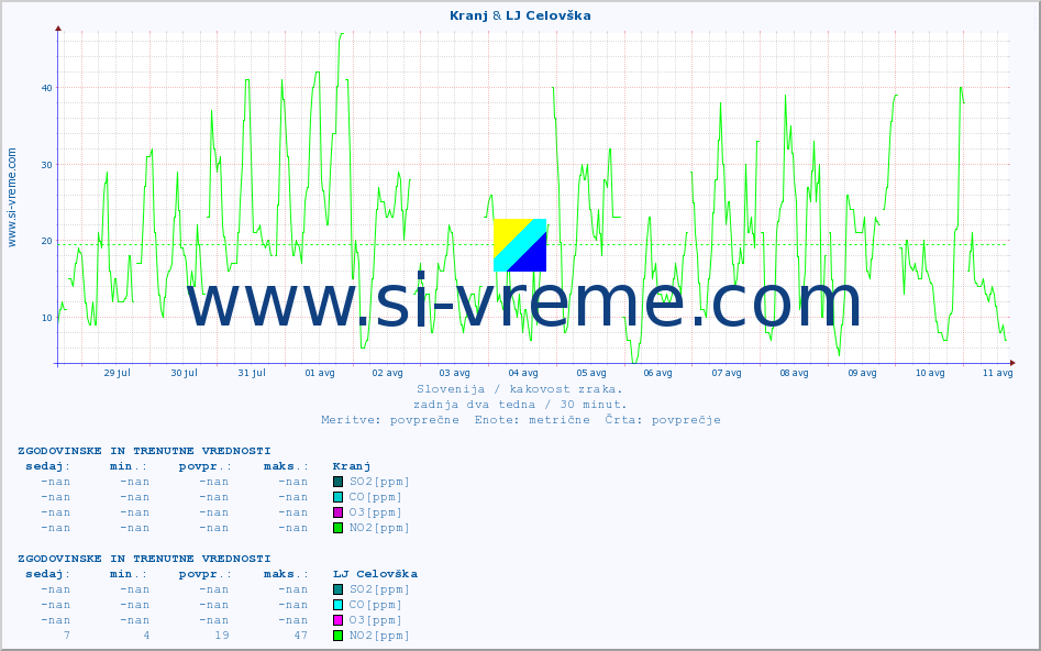 POVPREČJE :: Kranj & LJ Celovška :: SO2 | CO | O3 | NO2 :: zadnja dva tedna / 30 minut.