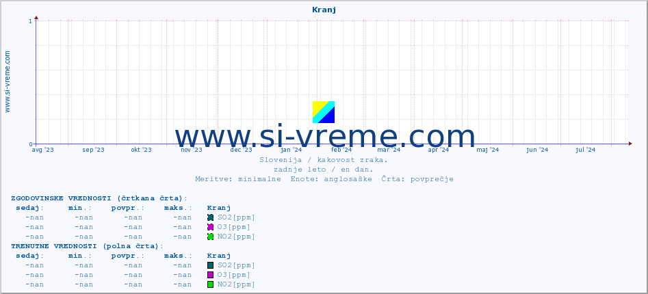 POVPREČJE :: Kranj :: SO2 | CO | O3 | NO2 :: zadnje leto / en dan.