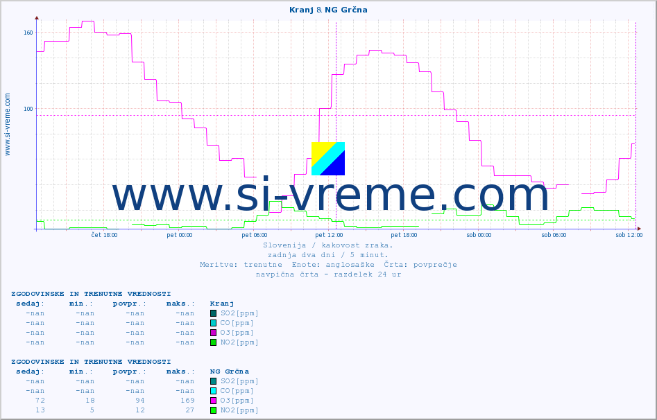 POVPREČJE :: Kranj & NG Grčna :: SO2 | CO | O3 | NO2 :: zadnja dva dni / 5 minut.