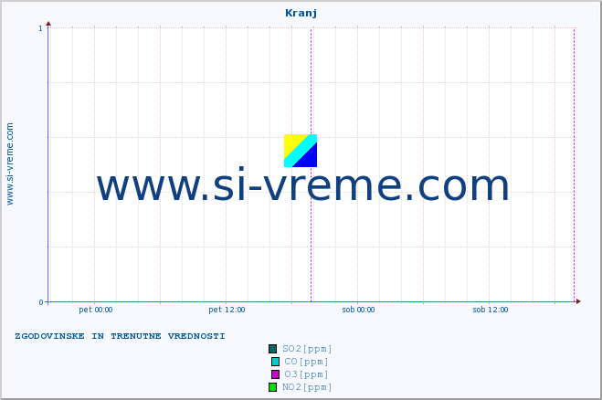 POVPREČJE :: Kranj :: SO2 | CO | O3 | NO2 :: zadnja dva dni / 5 minut.