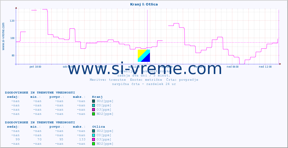 POVPREČJE :: Kranj & Otlica :: SO2 | CO | O3 | NO2 :: zadnja dva dni / 5 minut.