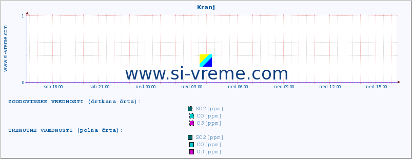 POVPREČJE :: Kranj :: SO2 | CO | O3 | NO2 :: zadnji dan / 5 minut.